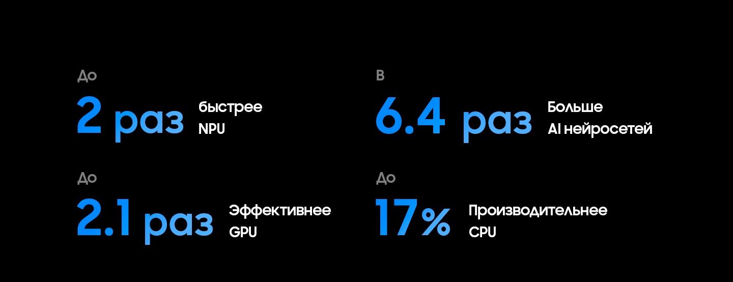 Процессор Samsung NQ4 AI Gen3 имеет до 2 раз более быстрый NPU, в 6,4 раза более мощные нейронные сети AI, до 2,1 раз более быстрый GPU и до 17% более быстрый CPU по сравнению с 2025 OLED S85F (NQ4 AI Gen2).