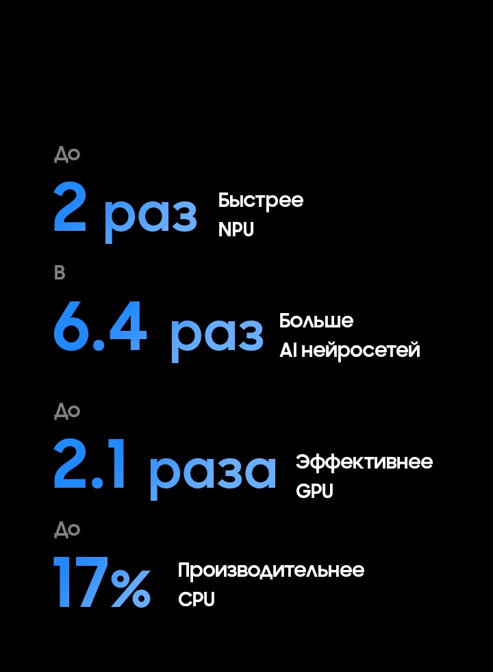 Процессор Samsung NQ4 AI Gen3 имеет до 2 раз более быстрый NPU, в 6,4 раза более мощные нейронные сети AI, до 2,1 раз более быстрый GPU и до 17% более быстрый CPU по сравнению с 2025 OLED S85F (NQ4 AI Gen2).