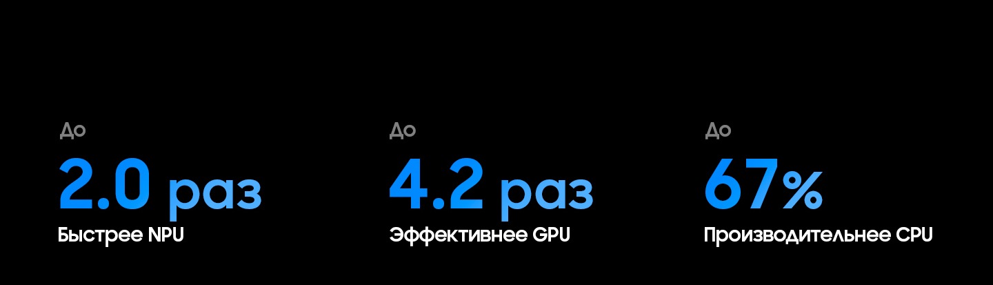 Процессор Samsung NQ4 AI Gen3 отличается в 2,0 раза более высокой производительностью NPU, в 4,2 раза более высокой производительностью GPU и на 67 % более высокой производительностью CPU по сравнению с моделью Neo QLED 4K 2026 года (процессор NQ4 AI).
