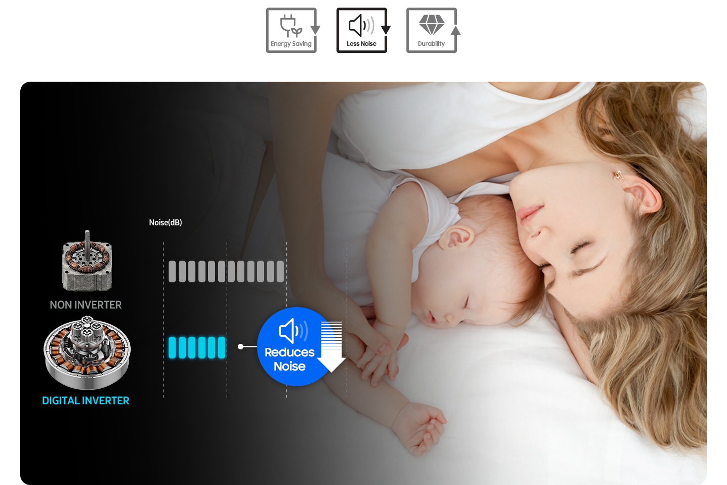 يقارن الرسم بين الضوضاء الصادرة عن استخدام محرك غير محرك العاكس الرقمي ونظيرتها الصادرة عن استخدام محرك العاكس الرقمي. وتشير الأيقونة إلى أنَّ العاكس الرقمي يقلل الضوضاء.