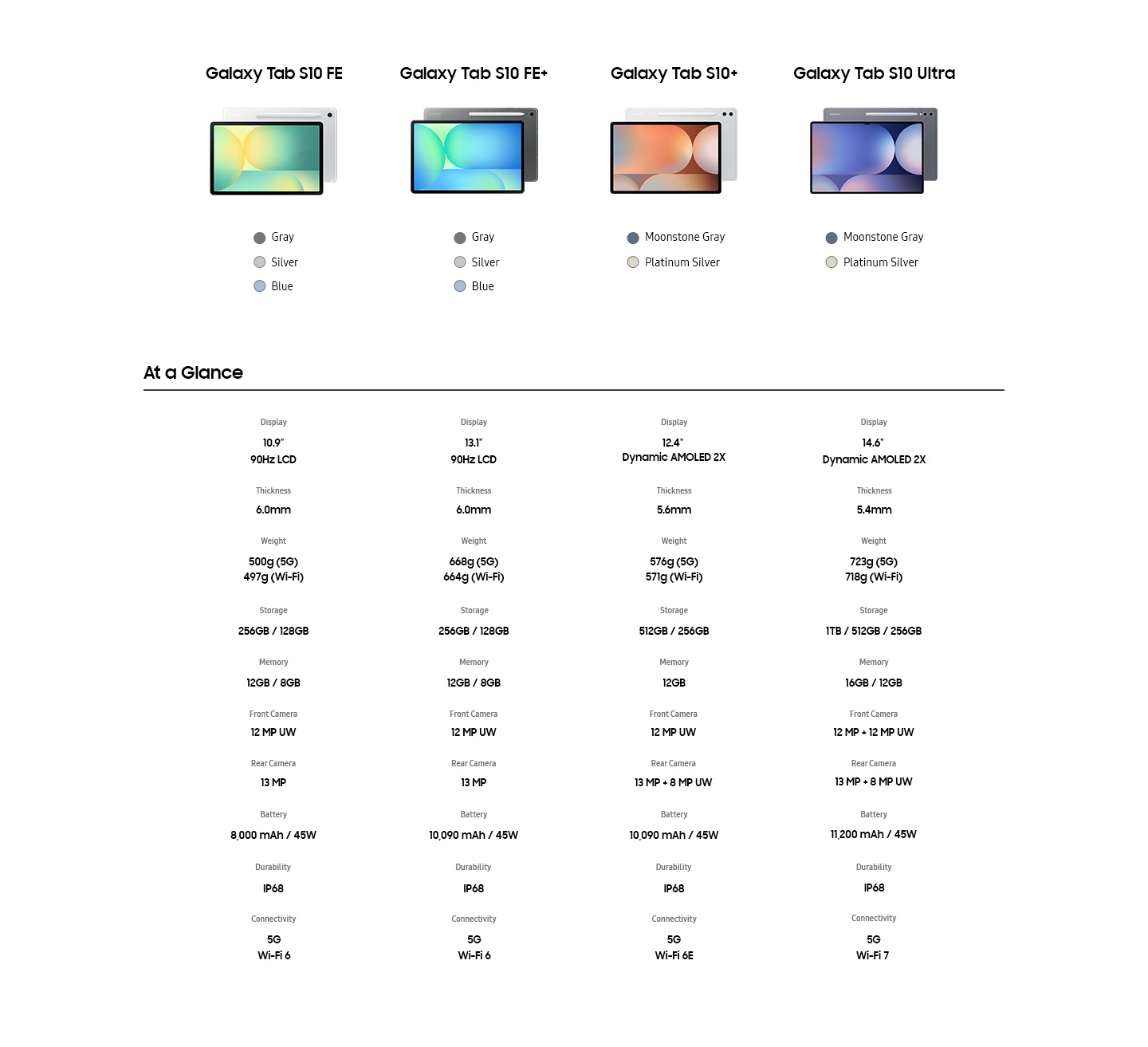 شاشة العرض: جهاز Tab S10 FE مقاس 10.9 بوصات، شاشة LCD بمعدل تحديث 90 هرتز، جهاز Tab S10 FE+‎ مقاس 13.1 بوصة، شاشة LCD بمعدل تحديث 90 هرتز، جهاز Tab S10+ مقاس 12.4 بوصة، شاشة Dynamic AMOLED 2X، جهاز Tab S10 Ultra مقاس 14.6 بوصة، شاشة Dynamic AMOLED 2X. السُّمك: جهاز Tab S10 FE، جهاز Tab S10 FE+‎ بقُطر 6.0 مم، جهاز Tab S10+‎ بقُطر 5.6 مم، جهاز Tab S10 Ultra بقُطر 5.4 مم. الوزن: جهاز Tab S10 FE بوزن 500 جم (شبكة 5G)، أو بوزن 497 جم (شبكة Wi-Fi)، جهاز Tab S10 FE+‎ بوزن 668 جم (شبكة 5G)، أو بوزن 664 جم (شبكة Wi-Fi)، جهاز Tab S10+‎ بوزن 576 جم (شبكة 5G)، أو بوزن 571 جم (شبكة Wi-Fi)، جهاز Tab S10 Ultra بوزن 723 جم (شبكة 5G)، أو بوزن 718 جم (شبكة Wi-Fi). سعة التخزين: جهاز Tab S10 FE، جهاز Tab S10 FE+‎ سعة 256 جيجابايت/128 جيجابايت، جهاز Tab S10+‎ سعة 512 جيجابايت/256 جيجابايت، جهاز Tab S10 Ultra سعة 1 تيرابايت /512 جيجابايت/256 جيجابايت. الذاكرة: جهاز Tab S10 FE، جهاز Tab S10 FE+‎ سعة ذاكرة 12 جيجابايت/8 جيجابايت، جهاز Tab S10+‎ سعة ذاكرة 12 جيجابايت، جهاز Tab S10 Ultra سعة ذاكرة 16 جيجابايت/12 جيجابايت. الكاميرا الأمامية: أجهزة Tab S10 FE، وTab S10 FE+‎، وTab S10+‎ بكاميرا فائقة الاتساع بدقة 12 ميجابكسل وجهاز Tab S10 Ultra بكاميرا بدقة 12 ميجابكسل+ كاميرا فائقة الاتساع بدقة 12 ميجابكسل. الكاميرا الخلفية: الجهازان Tab S10 FE وTab S10 FE‎ بكاميرا بدقة 13 ميجابكسل، والجهازان Tab S10+‎ وTab S10 Ultra بكاميرا بدقة 13 ميجابكسل+ كاميرا فائقة الاتساع بدقة 8 ميجابكسل. البطارية: الجهاز Tab S10 FE بقدرة 8000 مللي أمبير في الساعة/45 واط، الجهاز Tab S10 FE+‎، والجهاز Tab S10+‎ بقدرة 10090 مللي أمبير في الساعة/45 واط، والجهاز Tab S10 Ultra بقدرة 11200 مللي أمبير في الساعة/45 واط. المتانة: أجهزة Tab S10 FE وTab S10 FE+‎ وTab S10+‎ وTab S10 Ultra بتصنيف IP68. إمكانات الاتصال: الجهازان Tab S10 FE وTab S10 FE+‎ بشبكة 5G، وتقنية Wi-Fi 6، الجهاز Tab S10+‎ بشبكة 5G، وتقنية Wi-Fi 6E، الجهاز Tab S10 Ultra بشبكة 5G وتقنية Wi-Fi 7.