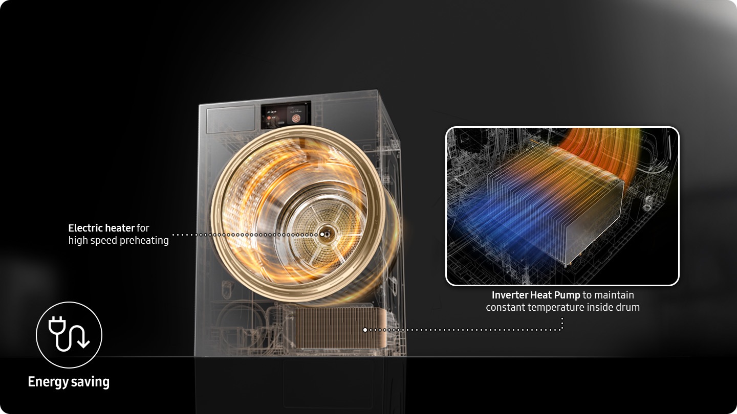 The transparent drum of the dryer reveals hot air circulating inside. On the back of the drum, electric heater for high speed preheating. Inverter heat pump to maintain constant temperature inside drum is in the bottom right of the dryer. There is an energy saving symbol in the bottom corner.