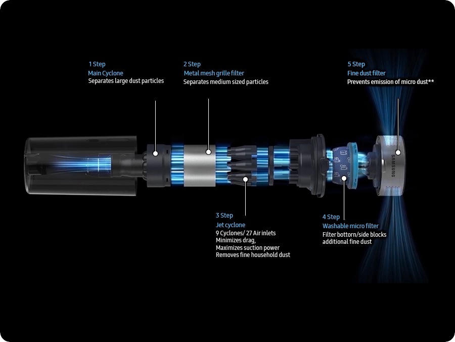 5 steps of filtration system : The Main Cyclone. The Metal mesh grille filter. 9 cyclones with 27 air inlets of the Jet cyclone minimize drag and maximize suction power to remove fine household dust. The bottom/side of the washable Micro filter block additional fine dust. And the fine dust filter.