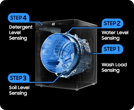 Transparent drum in WD6000BK. AI Wash operates in 4 steps. Step 1: wash load sensing, Step 2: water level sensing, Step 3: soil level sensing, Step 4: detergent level sensing.