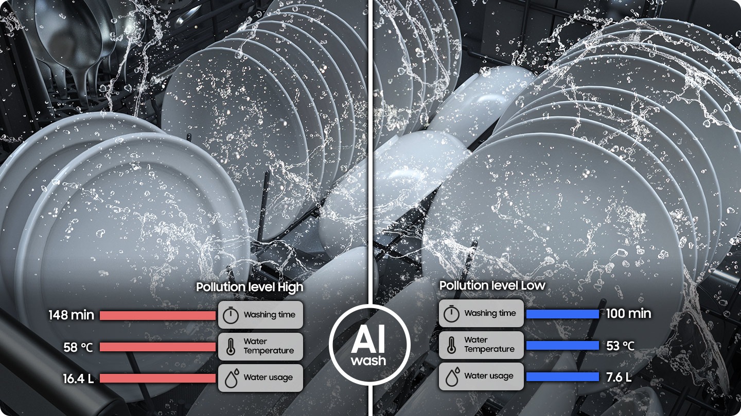 The AI wash operates in the order of pre-wash, wash, rinse, and dry. After the pre-wash step, a high-resolution turbidity sensor detects the level of contamination. If a high level is detected among high, mid, and low, the washing cycle is adjusted to clean the dishes effectively. Next, during the rinse cycle, the sensor detects the water clarity, and a low level is selected among high, mid, and low. Finally, the dishware is dried.