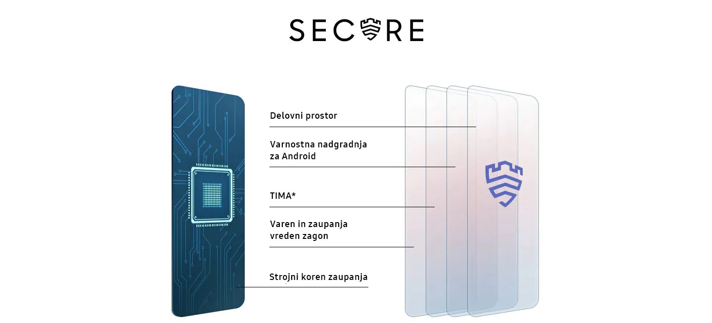 * Trustzone arhitektura za merjenje integritete (Integrity Measurement Architecture).
