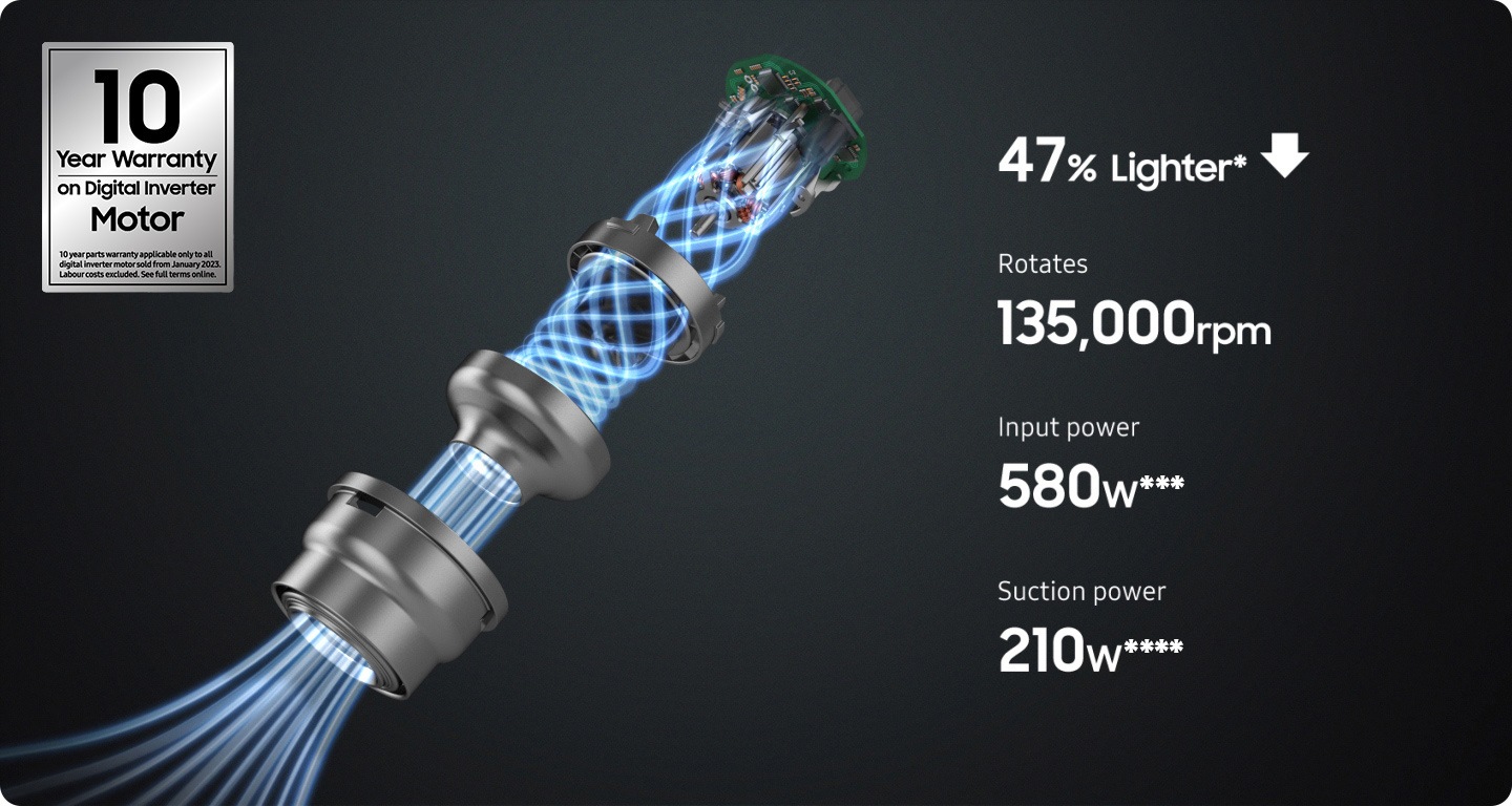 The Jet 95's HexaJet Motor is disassembled, with blue streaks flowing from bottom to top to indicate strong suction power. To the right, text appears one-by-one: 47% lighter* with a down arrow, rotates 135,000rpm, input power 580w***, and suction power 210w****. Digital Inverter Motor's warranty is 10 year. Labour costs excluded and see full terms online.