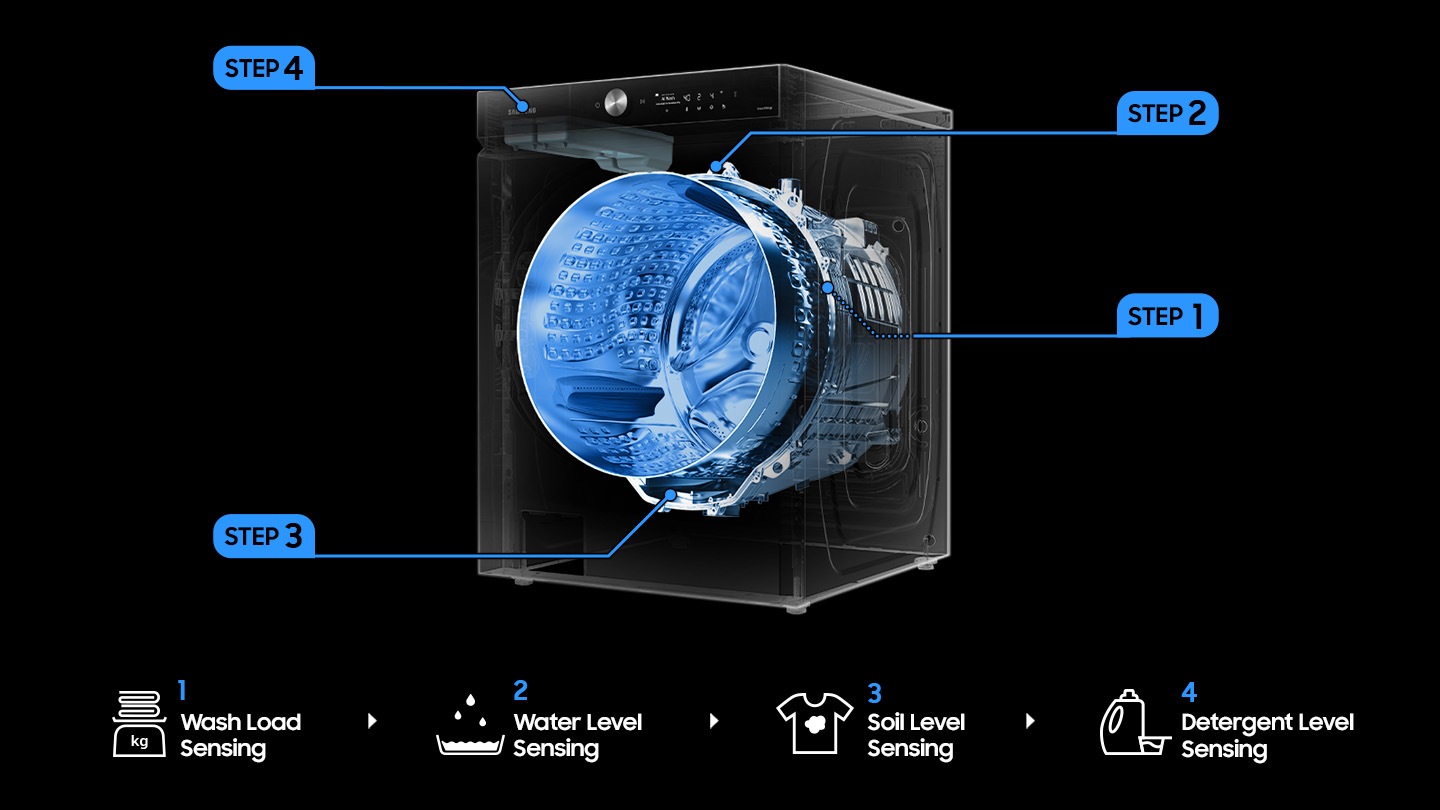 The location of the Step 1: wash load, Step 2: water level, Step 3: soil level sensing and Step 4: detergent level sensors appears on the transparent washer in order.