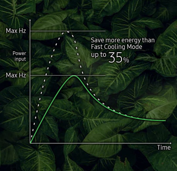 Shows a chart that highlights how ECO Mode reduces the maximum level of hertz (Hz) that the air conditioner operates at compared to Fast Cooling Mode, so it saves up to 35% more energy over time.