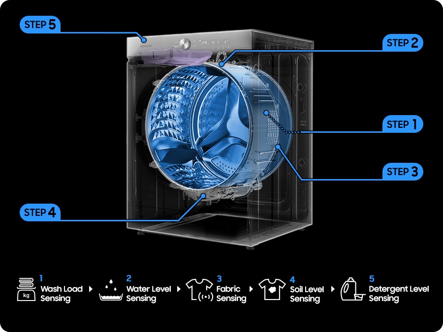 A transparent cutaway diagram of the Samsung Bespoke Grande AI washer’s internal structure and drum is illustrated against a black background. Four labels surround the washer: Step 1, Step 2, Step 3, and Step 4. Each of the steps correspond with a feature name at the bottom. Step 1 connects to the middle of the drum and reads Water Load Sensing. Step 2 connects to the top of the drum and reads Water Level Sensing. Step 3 connects to the bottom of the drum and reads Soil Level Sensing. Step 4 connects to the detergent dispenser and reads Detergent Level Sensing.