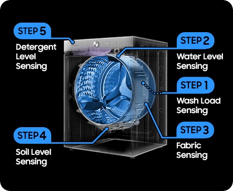 There is a transparent cutaway diagram of the Samsung Bespoke Grande AI washer’s internal structure and drum. Four features are demonstrated in steps: Step 1 points to the drum and reads Wash Load Sensing. Step 2 points to the top of the drum and reads Water Level Sensing. Step 3 indicates the bottom of the drum and reads Soil Level Sensing. Step 4 indicates the detergent dispenser, and reads Detergent Level Sensing.