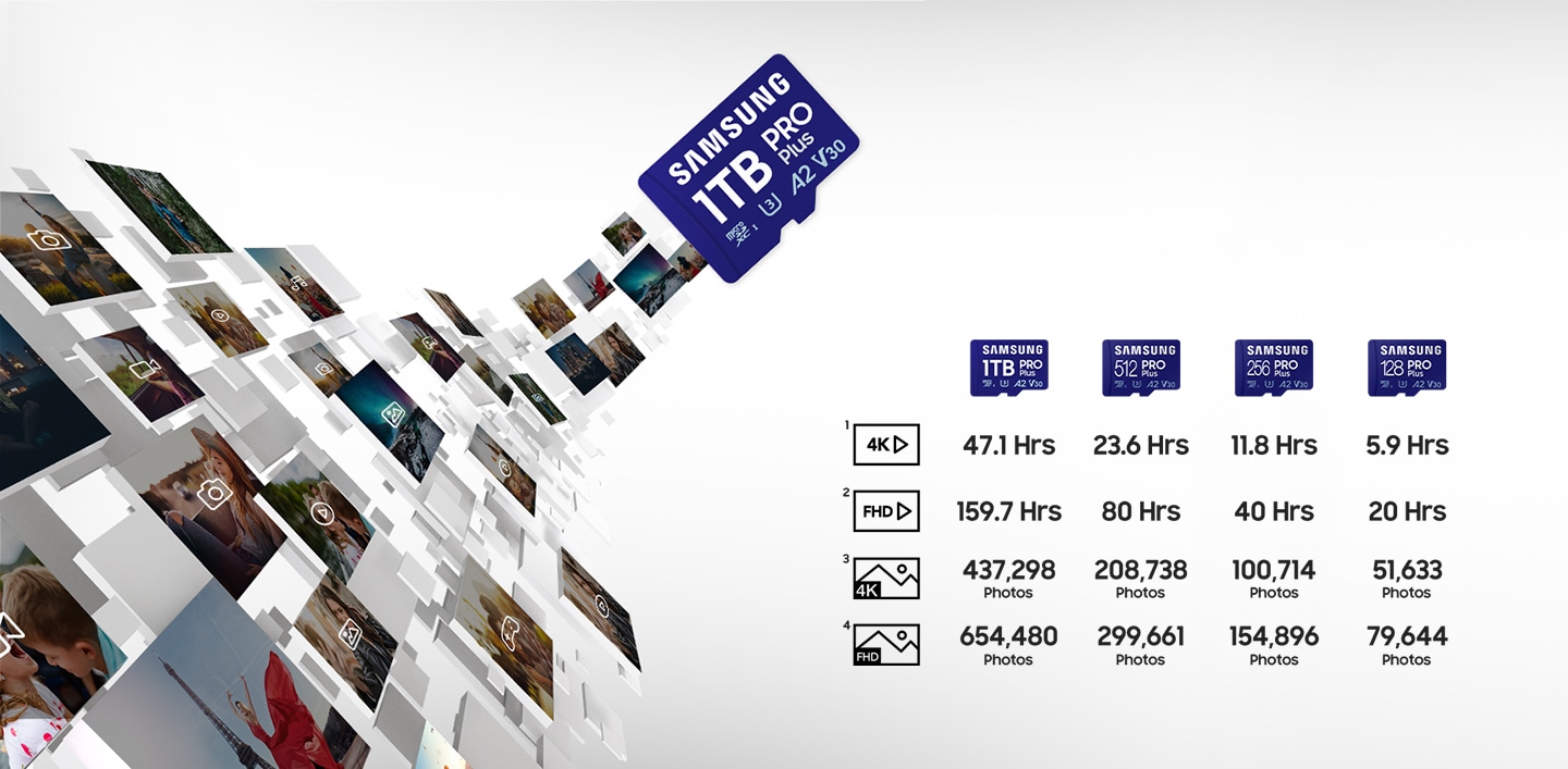 The files will be placed with the Samsung PRO Plus. Below the media capacity information for each capacity of the Samsung PRO Plus will appear. It says 4K video with 1TB capacity is 47.1 hrs, FHD video is 159.7 hrs. , 4K photos is 437,298, and FHD photos are 654,480. 512GB 4K video is 23.6 hrs. FHD video is 80 hrs. 4K photos are 208,738 and FHD photos are 299,661. 256GB 4K video is 11.8 hrs FHD. There are 40 hours of video, 100,714 4K photos, and 154,896 FHD photos. It says 128GB of 4K video is 5.9 hours, 20 hours of FHD video, 51,633 4K photos, and 51,633 FHD photos. Length 79,644 pieces