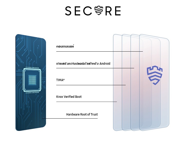 มีข้อความเขียนว่า Secure ที่มีโลโก้ Samsung Knox อยู่ตรงรูปตัว U มีชั้นห้าชั้นที่เป็นรูปร่างของโทรศัพท์ ชั้นแรกนั้นเป็นแผงวงจรและชิป ส่วนอีกสี่ชั้นนั้นเป็นเหมือนกระจกที่มีโลโก้ Samsung Knox ซึ่งแต่ละชั้นนั้นนำเสนอชั้นการปกป้องต่าง ๆ ของ Samsung Knox เช่น Hardware Root of Trust, Knox Verified Boot, TIMA*, SE for Android and Container