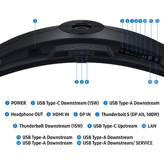 พอร์ตมอนิเตอร์แสดงพอร์ตทั้งหมด 14 พอร์ต สำหรับ POWER, USB Type-C Downstream (15W), USB Type-A Downstream, Headphone OUT, HDMI IN, DP IN, Thunderbolt 5 (DP Alt, 140W), Thunderbolt Downstream (15W), LAN, USB Type-A Downstream, USB Type-A Downstream, USB Type-A Downstream และ USB Type-A Downstream/SERVICE