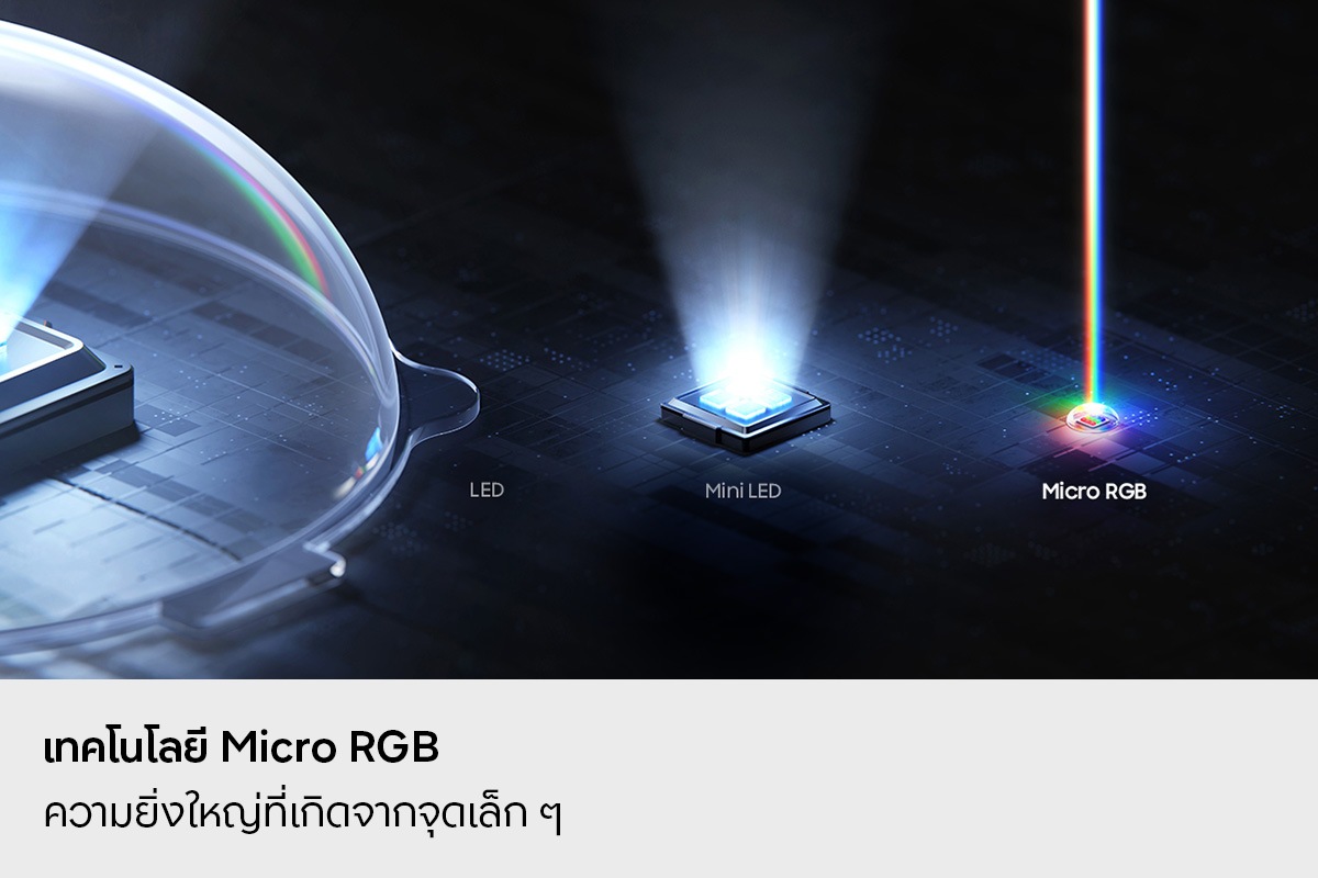 การเปรียบเทียบแบบเคียงข้างกันของไฟแบ็คไลท์ทีวีแบบ LED, Mini LED และ Micro RGB Micro RGB มีขนาดเล็กกว่าแบบอื่นๆ อย่างเห็นได้ชัด
