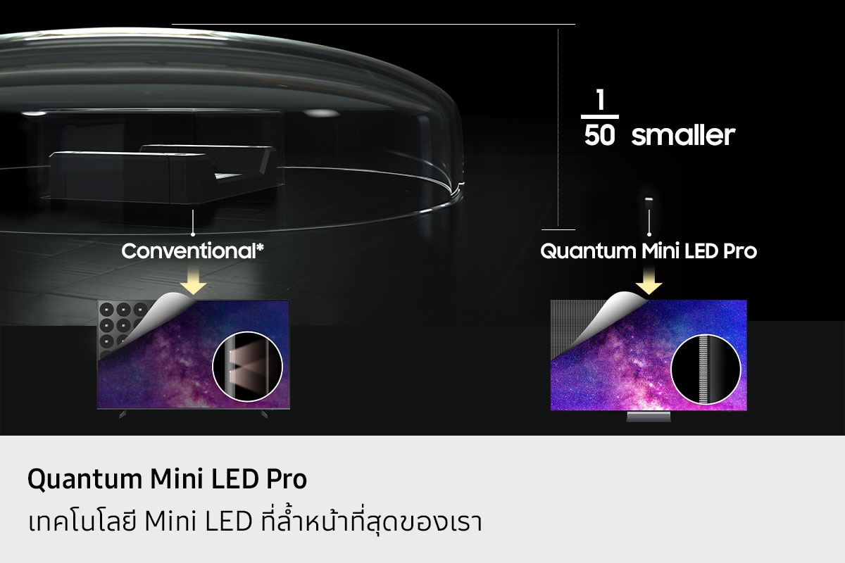 Quantum Mini LED Pro มีขนาดเล็กกว่า Mini LED ทั่วไปถึง 1/50 เมื่อใช้กับทีวี จะให้ภาพที่ชัดเจนและมีรายละเอียดมากขึ้น