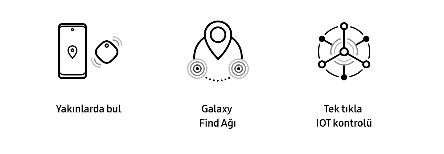 Yatay olarak yerleştirilmiş üç simgenin her birisi sırasıyla Nearby Find, Galaxy Find Network ve One-touch IoT Control özelliklerini temsil etmekte.