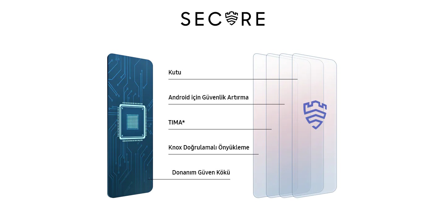 Donanımdan yazılıma kadar koruma sağlayan Donanım Güven Kökü, Knox Doğrulamalı Önyükleme, TIMA, Android ve Kutu için Güvenlik Artırımı gibi çok katmanlı güvenlik sistemleri görsel olarak ifade edilmekte.