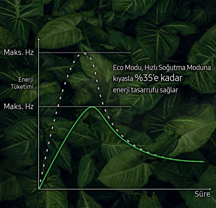 Daha Fazla Enerji Tasarrufu için Eco Mod