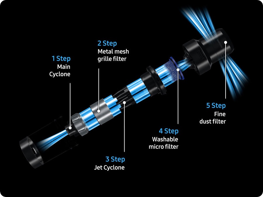 The Bespoke Jet™ AI's Multi-Layered Filtration System gets disassembled in five steps: the Main Cyclone, the Metal mesh grille filter, the Jet cyclone, the washable Micro filter, and the fine dust filter.