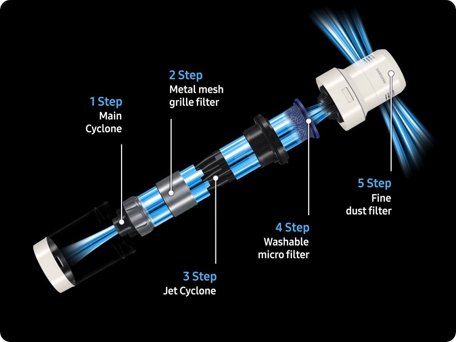 The Bespoke Jet™ AI's Multi-Layered Filtration System gets disassembled in five steps: the Main Cyclone, the Metal mesh grille filter, the Jet cyclone, the washable Micro filter, and the fine dust filter.