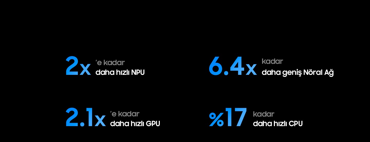 Samsung NQ4 AI 3. Nesil İşlemci, 2025 OLED S85F (NQ4 AI 2. Nesil) işlemcisine kıyasla 2 kata kadar daha hızlı NPU, 6,4 kata kadar daha fazla yapay zeka nöral ağı, 2,1 kata kadar daha hızlı GPU ve %17’ye kadar daha hızlı CPU’ya sahiptir.