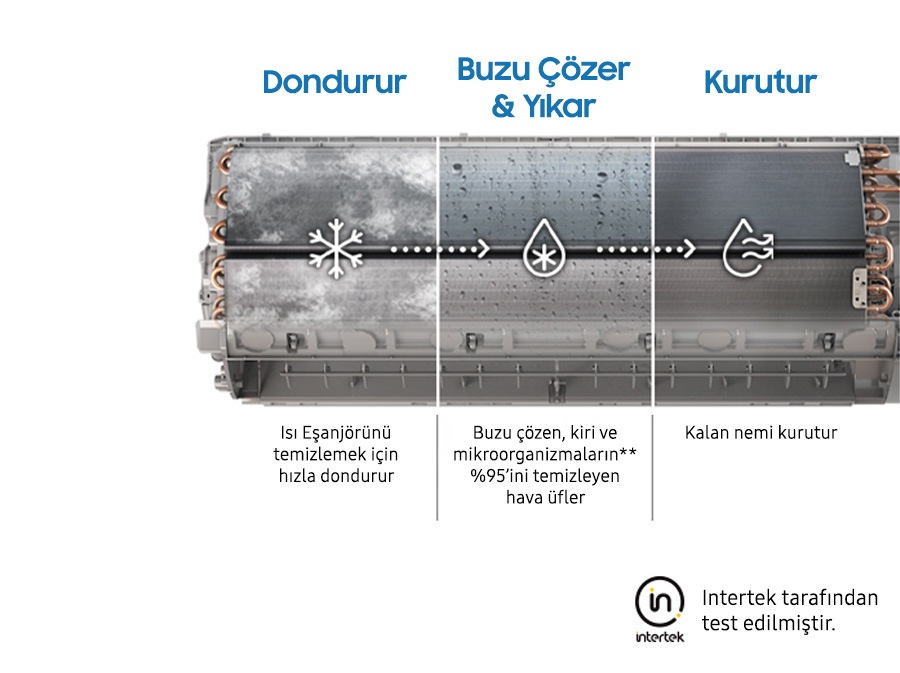Dondurarak Yıkama sürecinin üç aşaması gösteriliyor: Hızlı Dondurma özelliği, Isı Eşanjörünü hızlıca dondurur. Çöz ve Yıka özelliği, hava üfleyerek buzu çözer ve kiri ve mikroorganizmaların %95’ini temizler (Intertek tarafından gerçekleştirilen testlerce kanıtlandığı üzere). Kurutma özelliği ise Isı Eşanjörünü kurutarak ıslak kalmasını önler.