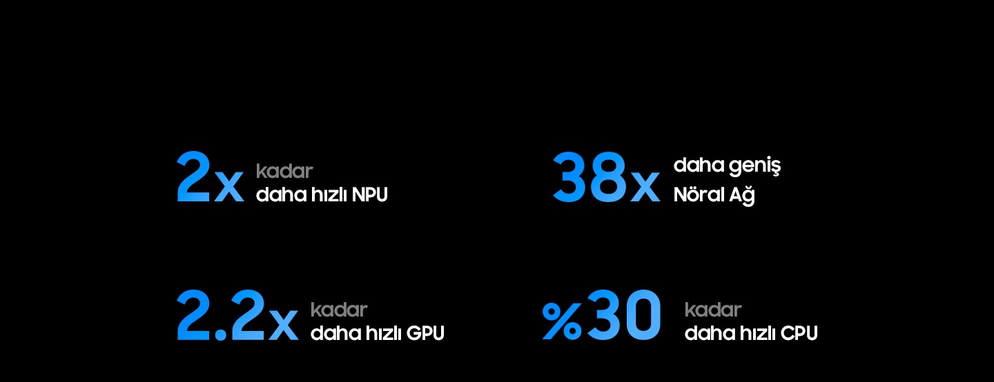 NQ8 AI Gen3 Processor has up to 2 times faster NPU, 38 times greater AI neural networks, up to 2.2 times faster GPU and up to 30% faster CPU than the 2025 Neo QLED 4K (NQ4 AI Gen2).