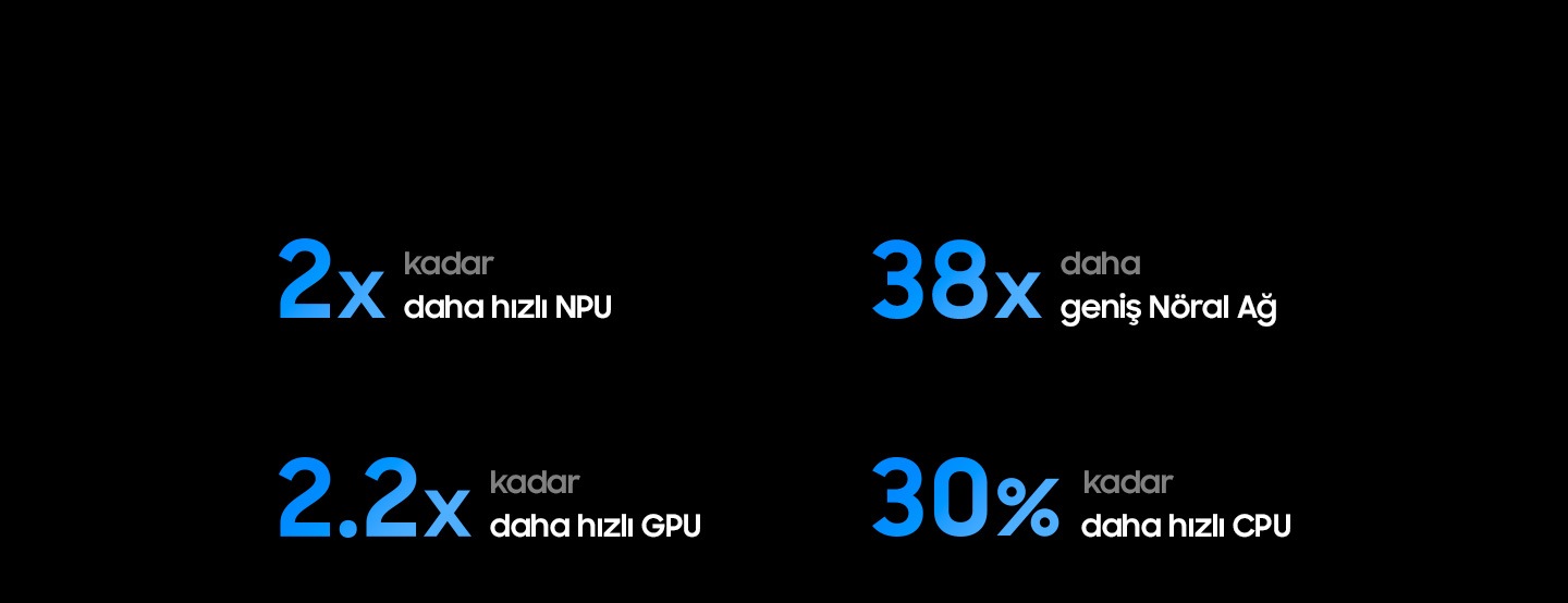 NQ8 AI 3. Nesil İşlemci, 2025 QN85F (NQ4 AI 2. Nesil) işlemcisine kıyasla 2 kata kadar daha hızlı NPU, 38 kata kadar daha fazla yapay zeka nöral ağı, 2,2 kata kadar daha hızlı GPU ve %30’a kadar daha hızlı CPU’ya sahiptir.