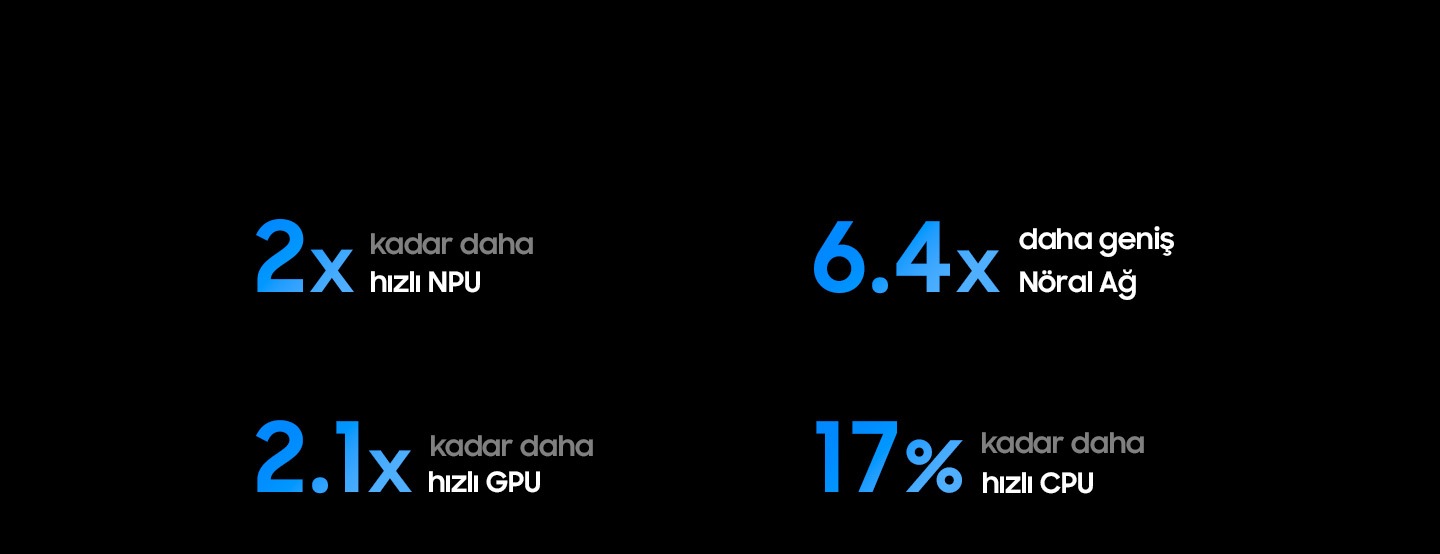 Samsung NQ4 AI 3. Nesil İşlemci, 2025 Neo QLED 4K (NQ4 AI 2. Nesil) işlemcisine kıyasla 2 kata kadar daha hızlı NPU, 6,4 kata kadar daha fazla yapay zeka nöral ağı, 2,1 kata kadar daha hızlı GPU ve %17’ye kadar daha hızlı CPU’ya sahiptir.