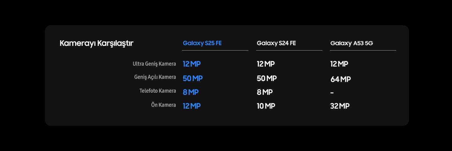 “Kameraları Karşılaştırın” başlıklı karşılaştırma tablosunda üç Samsung Galaxy modelinin kamera özellikleri gösteriliyor. S25 FE: 12 MP ultra geniş, 50 MP geniş, 8 MP telefoto, 12 MP ön kamera. S24 FE: aynı, ancak 10 MP ön kamera. A53 5G: 12 MP ultra geniş, 64 MP geniş, telefoto yok, 32 MP ön kamera.