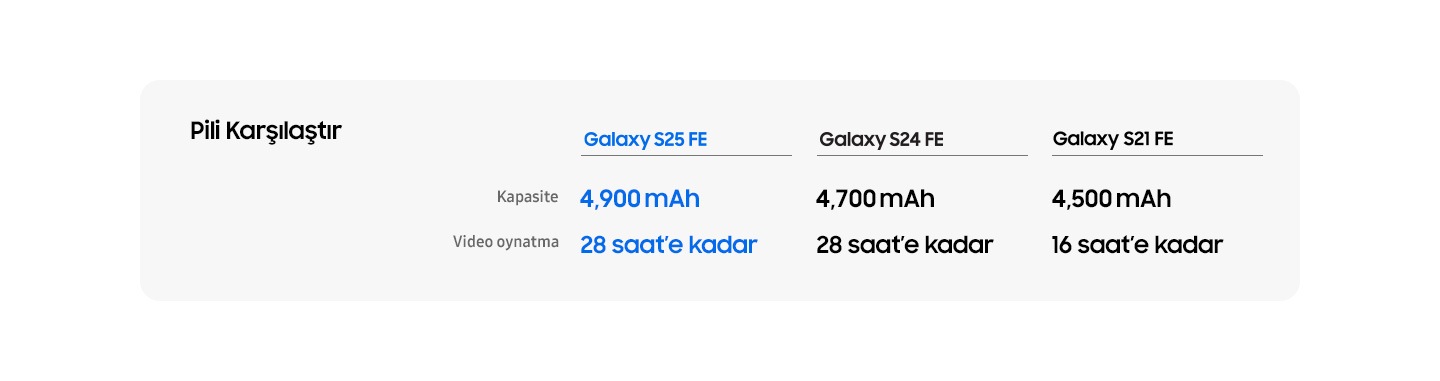“Pilleri Karşılaştırın” başlıklı karşılaştırma tablosunda Galaxy S25 FE, S24 FE ve S21 FE modellerinin batarya kapasiteleri ve video oynatma süreleri gösteriliyor: Galaxy S25 FE: 4.900 mAh, 28 saate kadar Galaxy S24 FE: 4.700 mAh, 28 saate kadar Galaxy S21 FE: 4.500 mAh, 16 saate kadar)