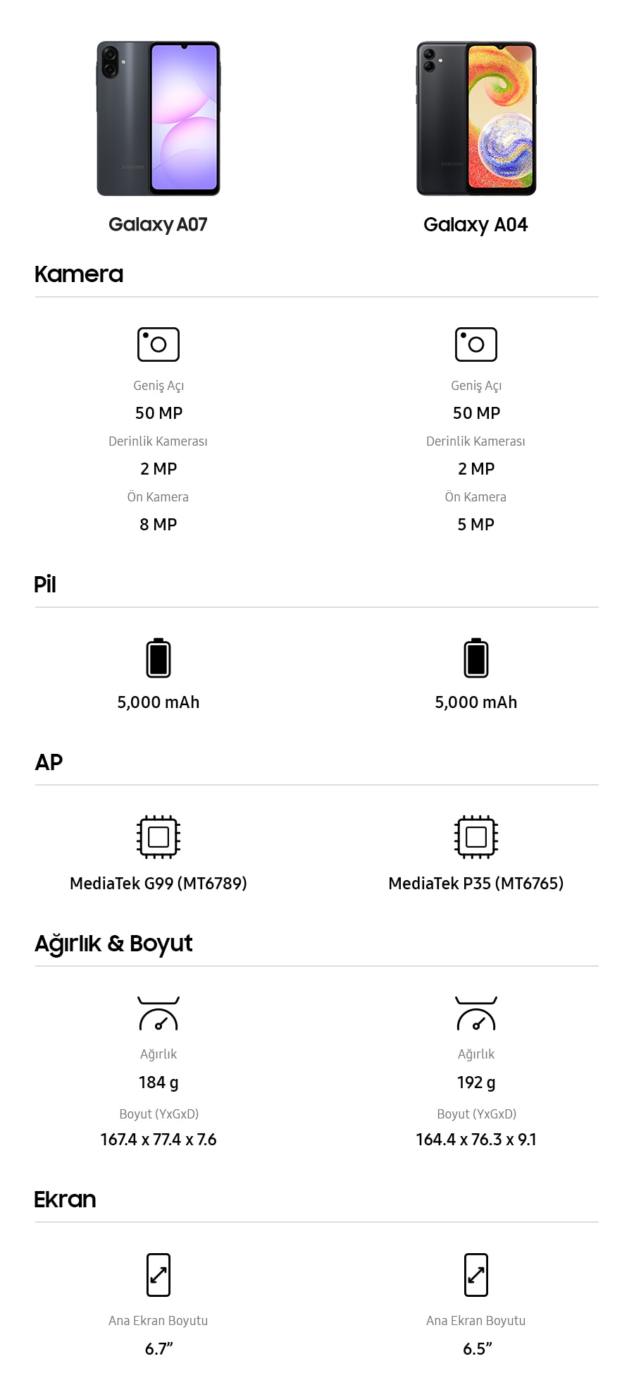 Galaxy A07. Kamera: Geniş Kamera 50 MP, Derinlik Kamerası 2 MP, Ön Kamera 8 MP. Pil: 5000 mAh. AP: MediaTek G99 (MT6789). Boyut ve Ağırlık: Ağırlık 184 g, Boyut (YxGxD) 167,4 x 77,4 x 7,6. Ekran: Ana Ekran Boyutu 6,7 inç. Galaxy A04. Kamera: Geniş Kamera 50 MP, Derinlik Kamerası 2 MP, Ön Kamera 5 MP. Pil: 5000 mAh. AP: MediaTek P35 (MT6765). Boyut ve Ağırlık: Ağırlık 192 g, Boyut (YxGxD) 164,4 x 76,3 x 9,1. Ekran: Ana Ekran Boyutu 6,5 inç.