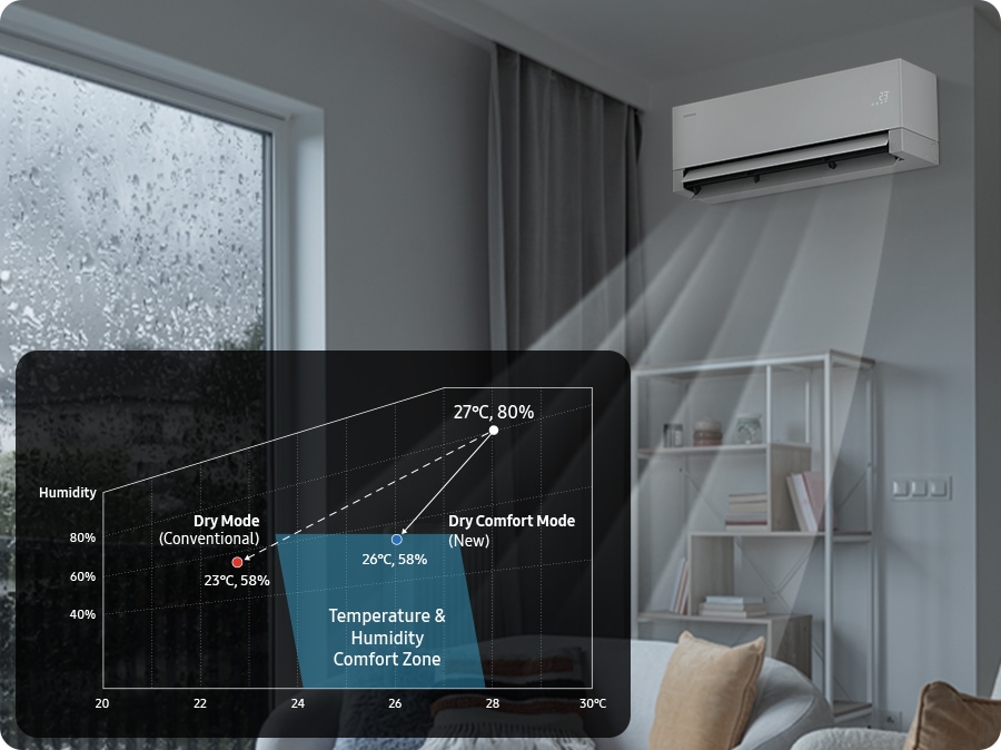 Dışarıda yağmur yağarken bile iç mekandaki nem seviyesi konforludur. Konforlu Nem Alma Modu’nda (Yeni) 27 °C sıcaklığa ve %80’lik nem oranına sahip hava, 26 °C sıcaklığa ve %58’lik nem oranına düşürülerek konfor alanına giriyor. Standart Nem Alma Modu’nda ise sıcaklık 23 °C’ye düşürülerek %58 nem oranı sağlanıyor fakat nem konfor alanına ulaşılamıyor. Tüm bunlar bir grafikte gösteriliyor.