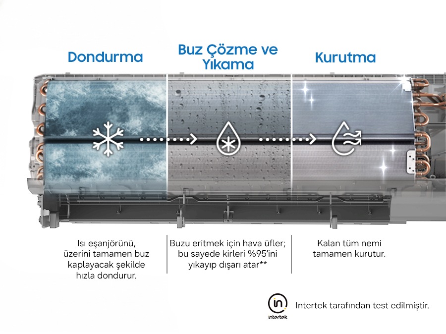 Dondurarak Yıkama işleminin 3 aşaması gösteriliyor: Hızlı Dondurma özelliği, ısı eşanjörünü hızlıca dondurur. Çöz ve Yıka özelliği, hava üfleyerek buzu çözerek kiri ve mikroorganizmaların %95’ini temizler.** Kurutma özelliği, ısı eşanjörünü kurutarak ıslak kalmasını önler. Intertek tarafından test edilmiştir.