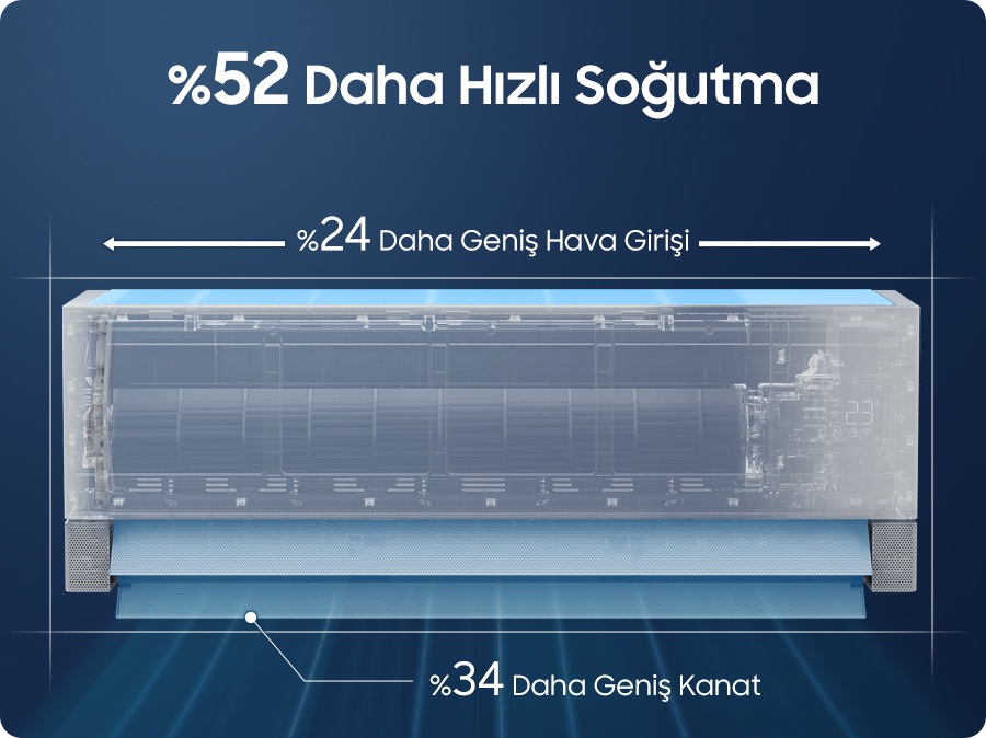 Şeffaf iç mekan ünitesi gösteriliyor. %24 daha geniş hava girişi ve %34 daha geniş kanat yapısı sergileniyor. En üstte “%52 daha hızlı soğutma” yazıyor.
