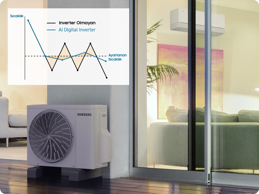 İç mekan ünitesi pencereden görünüyor. Dışarıya ise dış mekan ünitesi kurulmuş. Üstteki grafikte “yapay zeka dijital inverter” modelinin “invertersiz” modele kıyasla belirlenmiş sıcaklıkta daha az dalgalanmaya sebep olduğu gösteriliyor.