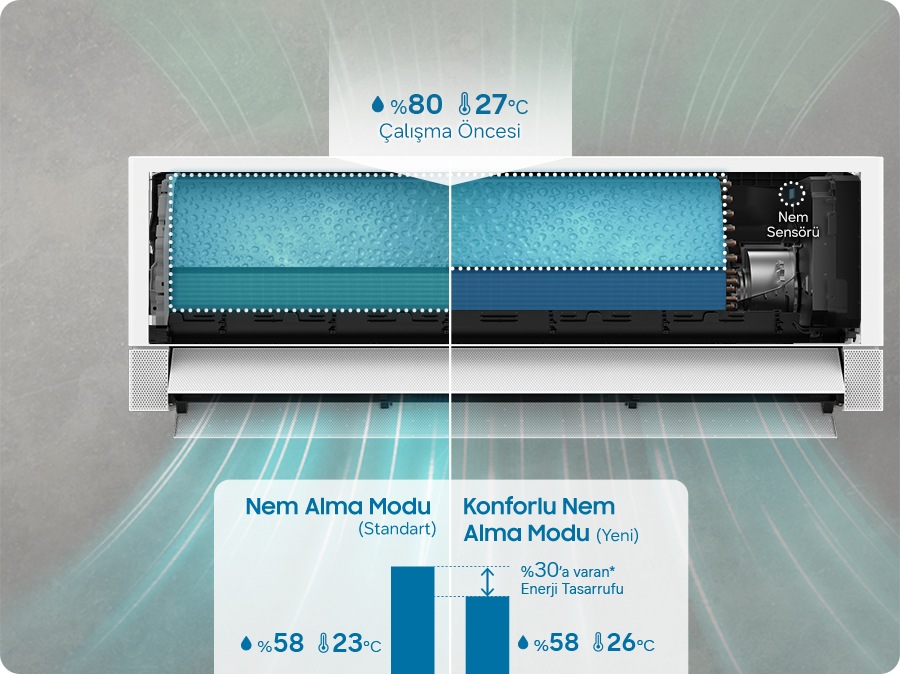 Nem alma işlemi başlamadan önce 27 °C hava ve %80 nem ile iç ısı eşanjörü gösteriliyor. Nem alma işlemi, Nem Alma Modu (Standart) ve Konforlu Nem Alma Modu (Yeni) olmak üzere ikiye bölünmüş. Nem Alma Modu’nda ısı eşanjörünün tamamı kullanılırken Konforlu Nem Alma Modu’nda yalnızca gerekli bölümü kullanılır ve bu işlem, nem sensörü tarafından kontrol edilir. İki mod da sıcaklığı sırasıyla 23 °C ve 26 °C’ye ayarlayarak nemi %58’e düşürür. Konforlu Nem Alma Modu bunu yaparken %30 enerji tasarrufu sağlar.