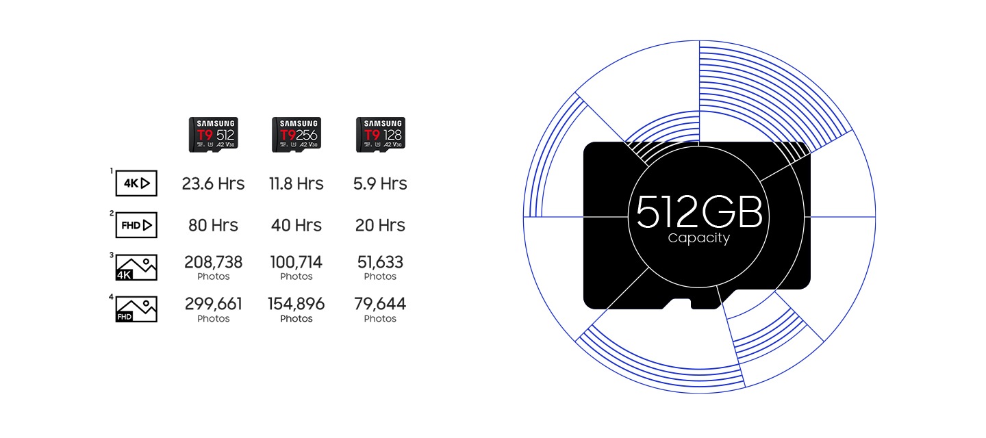 Comparison table for Samsung T9 capacities with a large ‘512GB Capacity' : Samsung T9 512, Samsung T9 256, and Samsung T9 128. For 4K video: 23.6 Hrs (512), 11.8 Hrs (256), 5.9 Hrs (128). For FHD video: 80 Hrs (512), 40 Hrs (256), 20 Hrs (128). For 4K photos: 208,738 Photos (512), 100,714 Photos (256), 51,633 Photos (128). For FHD photos: 299,661 Photos (512), 154,896 Photos (256), 79,644 Photos (128).