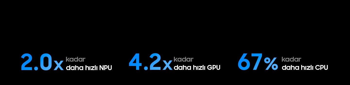 Samsung Micro RGB AI Engine Pro; 2026 Neo QLED 4K’daki NQ4 AI İşlemciye kıyasla 2 kata kadar daha hızlı NPU, 4,2 kata kadar daha hızlı GPU ve %67’ye kadar daha hızlı CPU performansı sunar.