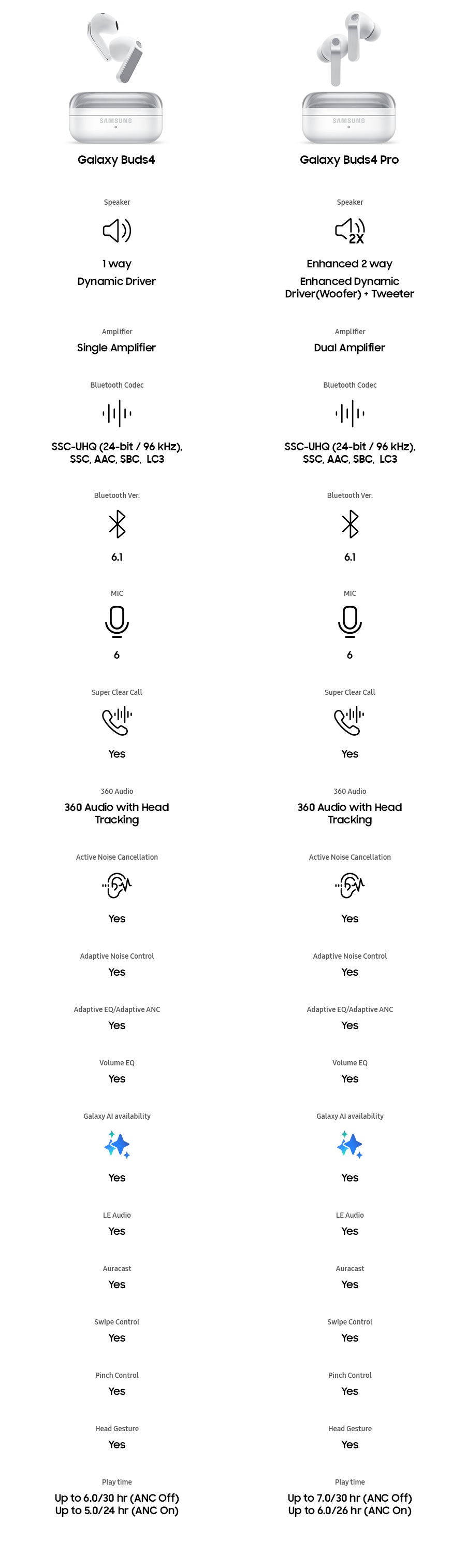Galaxy Buds4. Beyaz. Siyah. Hoparlör. 1 yönlü Dinamik Sürücü. Ses Yükseltici. Tek Kanallı Ses Yükseltici. Bluetooth Kodlayıcı. SSC-UHQ (24-bit / 96 kHz), SSC, AAC, SBC. Bluetooth versiyonu. 6.1. Mikrofon. 6. Süper Net Çağrı. Evet. 360 Audio. 360 Audio, Head Tracking ile. Aktif Gürültü Engelleyici Evet. Adaptif Gürültü Engelleme. Evet. Adaptive EQ / Adaptive ANC. Evet. Ses düzeyine duyarlı EQ. Evet. Galaxy AI kullanılabilirliği. Evet. Auracast. Evet. Kaydırma Kontrolü. Evet. Sıkıştırma Hareketiyle Kontrol. Evet. Baş Hareketi. Evet. Oynatma süresi. 6,0 / 30 saate kadar (ANC Kapalı). 5,0 / 24 saate kadar (ANC Açık). Galaxy Buds4 Pro. Beyaz. Siyah. Pembe. Hoparlör. Gelişmiş 2 yönlü. Gelişmiş Dinamik Sürücü (Bas Hoparlörü) + Yüksek Frekanslı Hoparlör. Ses Yükseltici. Çift Kanallı Ses Yükseltici. Bluetooth Kodlayıcı. SSC-UHQ (24-bit / 96 kHz), SSC, AAC, SBC. Bluetooth versiyonu. 6.1. Mikrofon. 6. Süper Net Çağrı. Evet. 360 Audio. 360 Audio, Head Tracking ile. Aktif Gürültü Engelleyici Evet. Adaptif Gürültü Engelleme. Evet. Adaptive EQ / Adaptive ANC. Evet. Ses düzeyine duyarlı EQ. Evet. Galaxy AI kullanılabilirliği. Evet. Auracast. Evet. Kaydırma Kontrolü. Evet. Sıkıştırma Hareketiyle Kontrol. Evet. Baş Hareketi. Evet. Oynatma süresi. 7,0 / 30 saate kadar (ANC Kapalı). 6,0 / 26 saate kadar (ANC Açık).