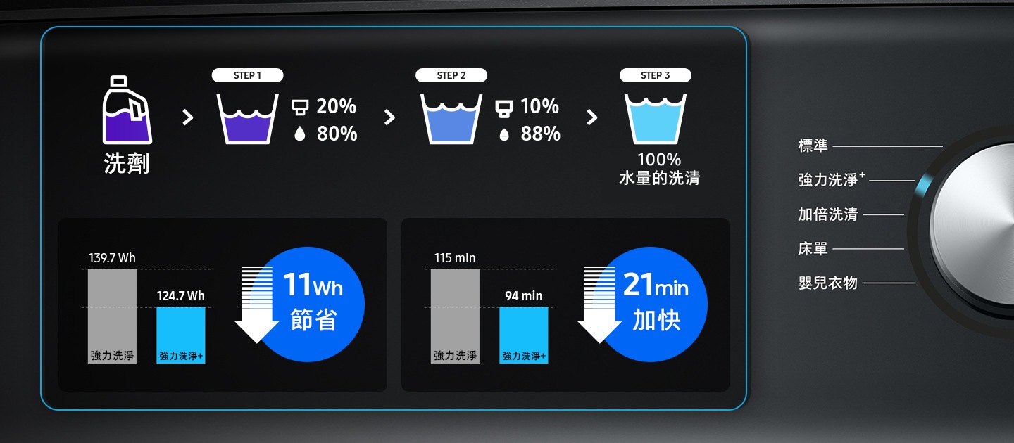 針對硬挺且不褪色的衣物，階段式調整水量及桶槽內的洗劑濃度，利用強力滲透洗淨，同時有效節省 11% 能耗及 21分鐘 * 的洗程時間。
