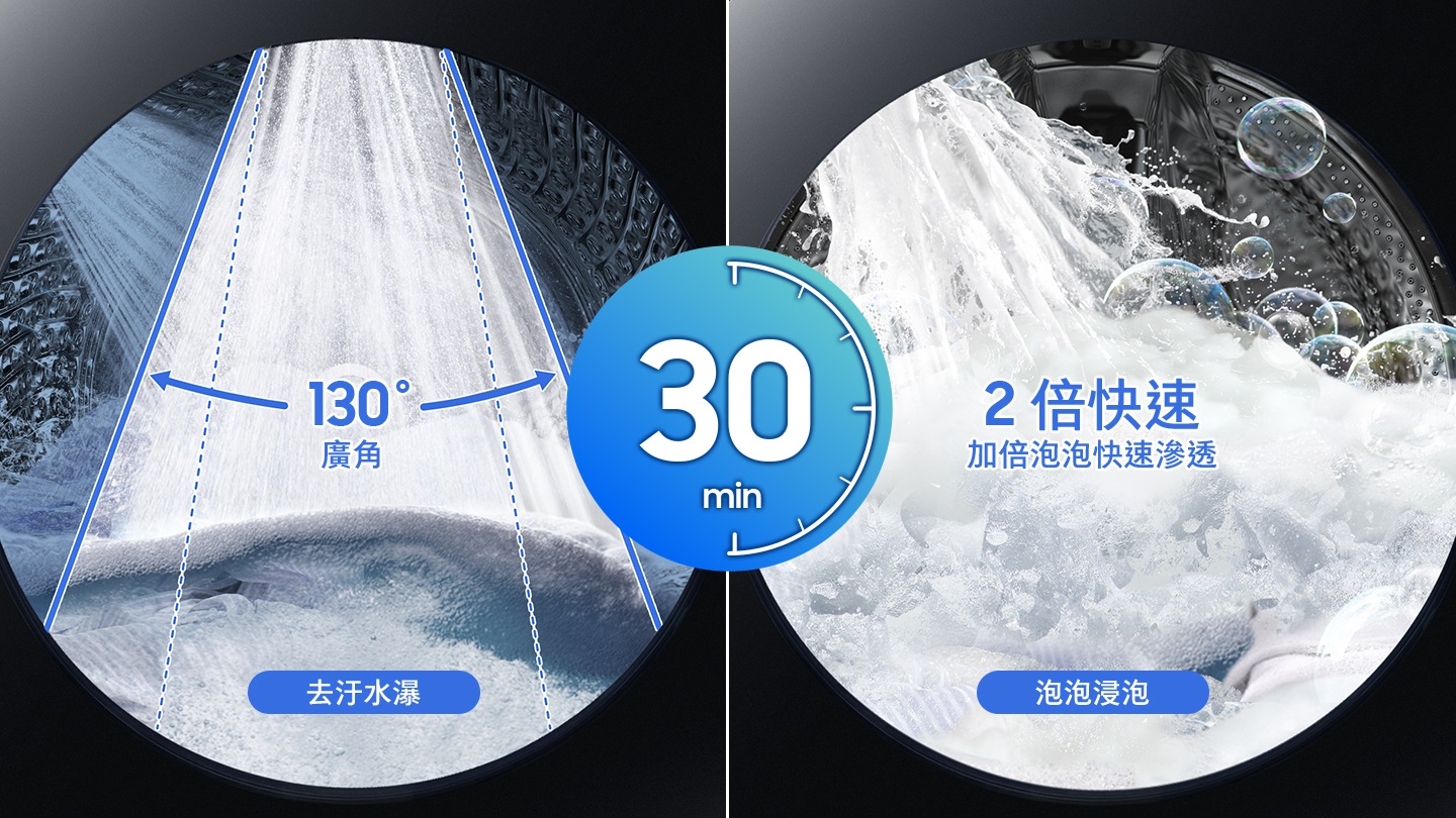 桶槽內置去汙水瀑及泡泡浸泡，利用廣角噴灑強力水流，加速洗劑滲透衣物纖維，初次洗滌結束後，再利用強大水流噴射，快速去除洗劑殘留。可在 30 分鐘內*完成少量衣物的棉質洗程。