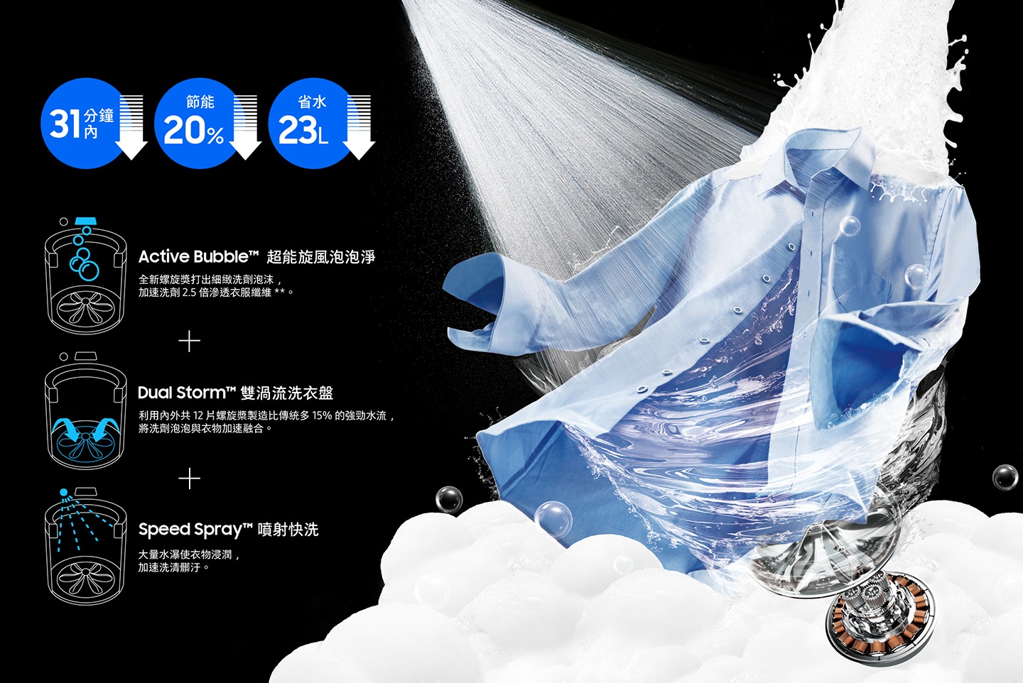 3 大洗淨特色，有效在 31 分鐘內 *，節省 43% 能耗 * 及 41L 水量。<br>Active Bubble™ 超能旋風泡泡淨可加倍洗劑深層滲透織品 **。Dual Storm™ 雙渦流洗衣盤提升洗淨效率。Speed Spray™ 噴射快洗縮短洗清時間。