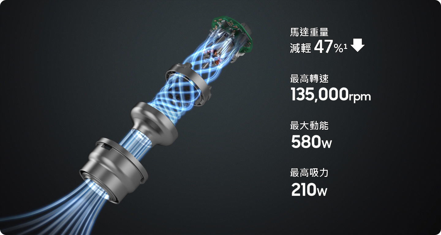 Bespoke JET 的數位變頻馬達拆解後，藍色條紋從下往上流淌，表示吸力強勁。 在右側，文字一個接一個出現：用向下箭頭表示重量減輕 47%，旋轉 135,000 轉/分，輸入功率 580 瓦，吸力 210 瓦。