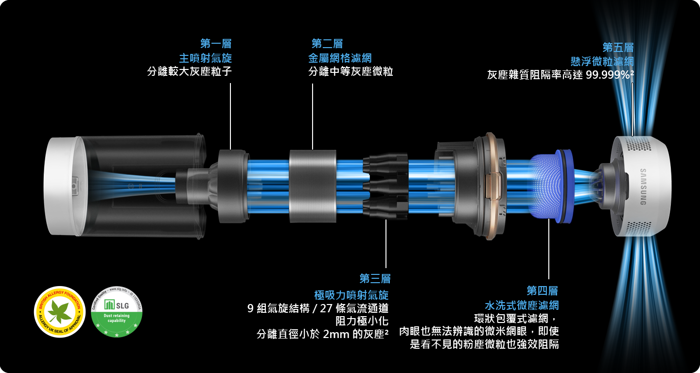 Bespoke JET 的多層次濾清系統分五個步驟進行拆卸：主噴射氣旋、金屬網格濾網、懸浮微粒濾網、極吸力噴射氣旋、水洗式微塵濾網。 有英國過敏協會 ( BAF ) 和德國 SLG 雙認證。