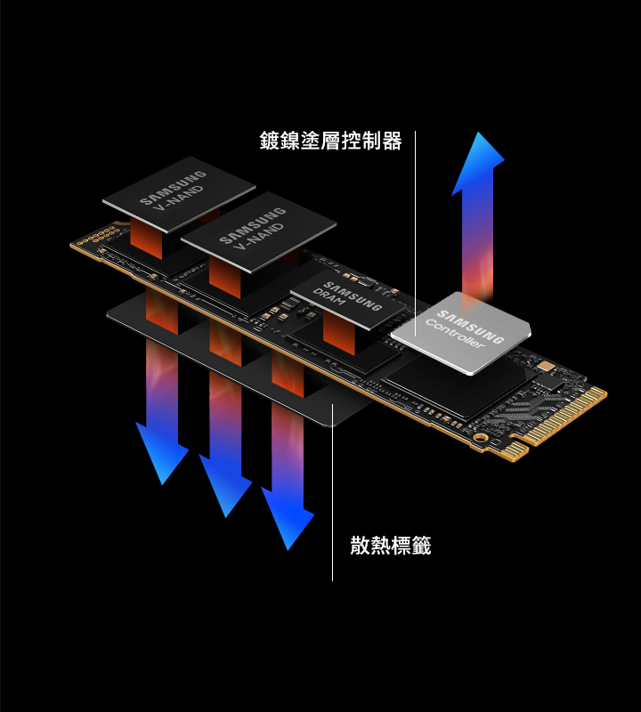 高效散熱。 鍍鎳塗層控制器和熱控制演算法可動態管理散熱效率以提供持久而可靠的性能。同時散熱標籤可有效維持運行 NAND 晶元溫度，通過「動態散熱保護」（Dynamic Thermal Guard）技術保持最佳工作溫度。