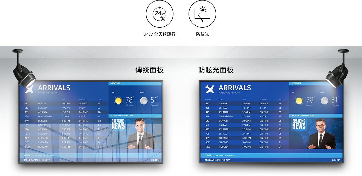 防眩光面板，任何環境下都清晰