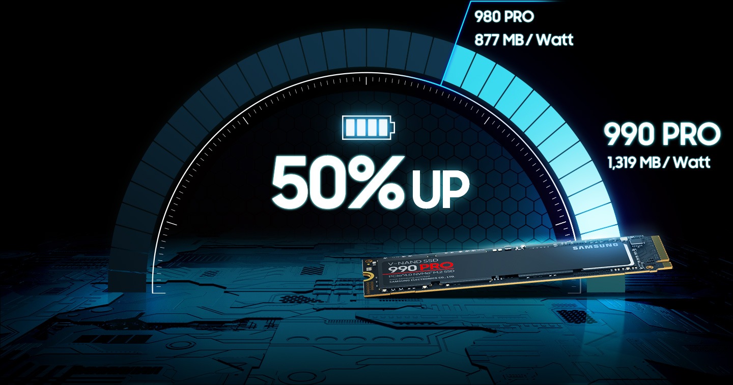 高效的性能。性能的提高通常會消耗更多的電量。但是 990 PRO 的耗電量較少，每瓦的性能比 980 PRO 高出 50%。 這種低功耗的設計具有超棒的電源效率，可充分發揮 PCIe® 4.0 的性能。