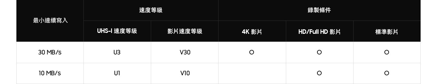 一個比較 SD 卡速度等級的表格。「最小連續寫入」分別為 30 MB/s 和 10 MB/s。「速度等級」分別為「速度等級、「UHS-I速度等級」和「影片速度等級」。「錄製條件」分為「4K 影片」、「HD/Full HD 影片」和「標準影片」。根據分類，「30 MB/s」按此順序為 U3、V30、O、O 和 O。「10 MB/s」按該順序寫為 U1 和 V10，然後又是 O 和 O，中間有一個空格。